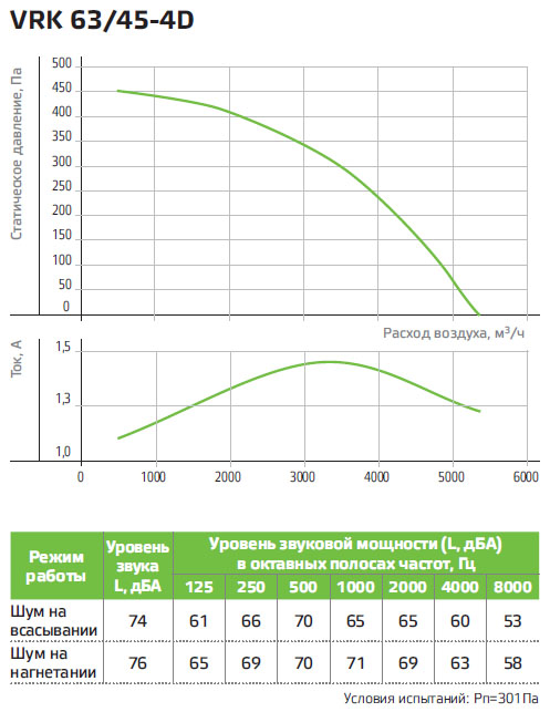 Технические характеристики вентилятора NED VRK 63/45-4D