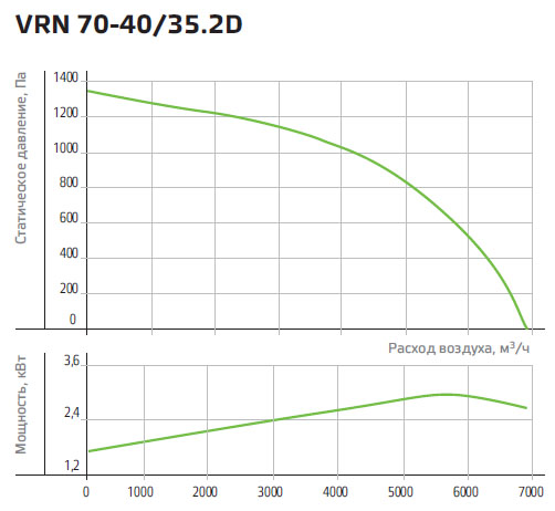Технические характеристики вентилятора NED VRN 70-40/35-2D