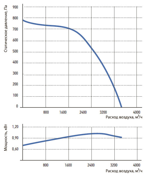 Технические характеристики вентилятора Korf WNP 60-35/28-2D