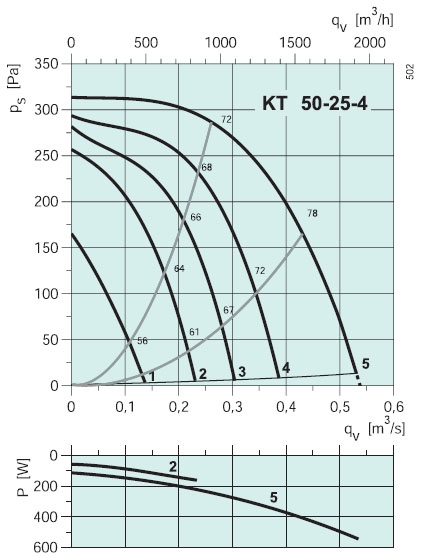 Вентилятор KT 50-25-4 характеристики