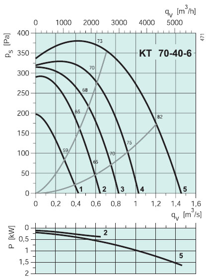 Вентилятор KT 70-40-6 характеристики