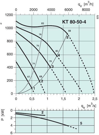 Вентилятор KT 80-50-4 характеристики